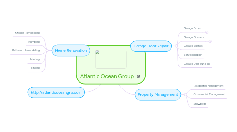 Mind Map: Atlantic Ocean Group
