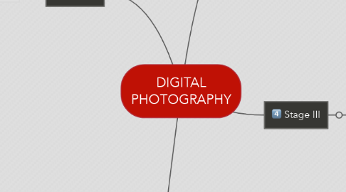 Mind Map: DIGITAL PHOTOGRAPHY