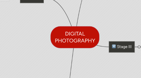 Mind Map: DIGITAL PHOTOGRAPHY