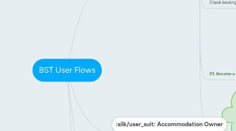 Mind Map: BST User Flows