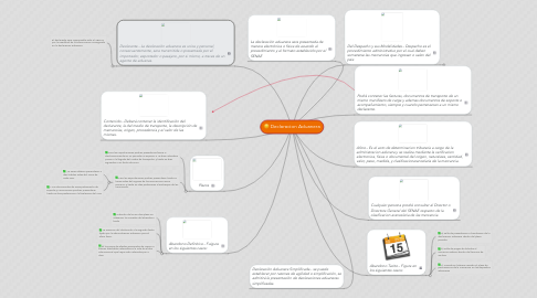 Mind Map: Declaracion Aduanera