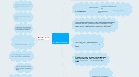 Mind Map: DECLARACIÓN ADUANERA