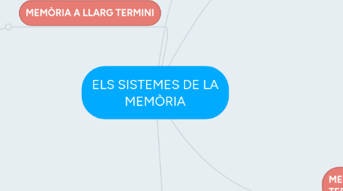 Mind Map: ELS SISTEMES DE LA MEMÒRIA