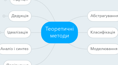 Mind Map: Теоретичні методи