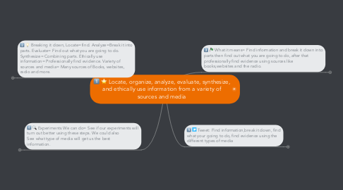 Mind Map: Locate, organize, analyze, evaluate, synthesize, and ethically use information from a variety of sources and media