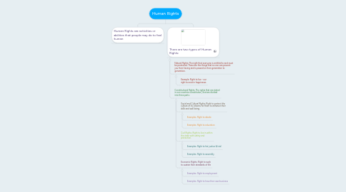 Mind Map: Human Rights