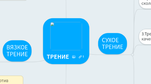 Mind Map: ТРЕНИЕ