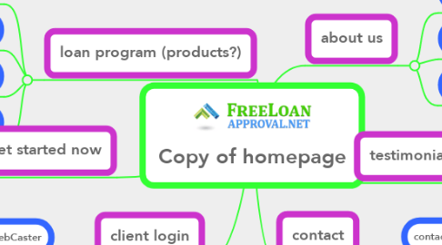 Mind Map: Copy of homepage