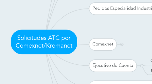 Mind Map: Solicitudes ATC por Comexnet/Kromanet