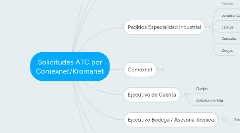 Mind Map: Solicitudes ATC por Comexnet/Kromanet