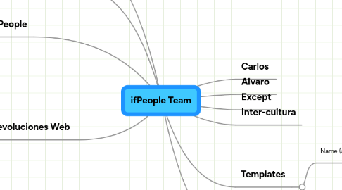 Mind Map: ifPeople Team