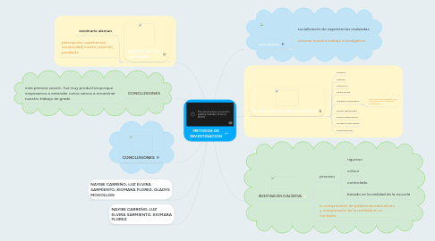 Mind Map: METODOS DE INVESTIGACION