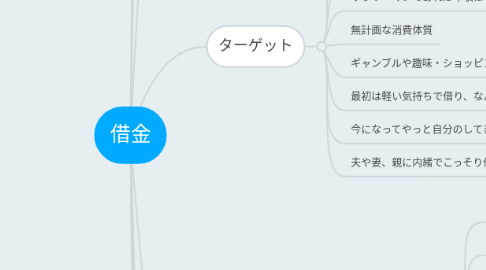 Mind Map: 借金