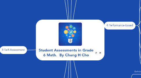 Mind Map: Student Assessments in Grade 6 Math.  By Chung H Cho