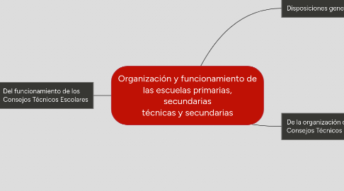 Mind Map: Organización y funcionamiento de las escuelas primarias, secundarias técnicas y secundarias