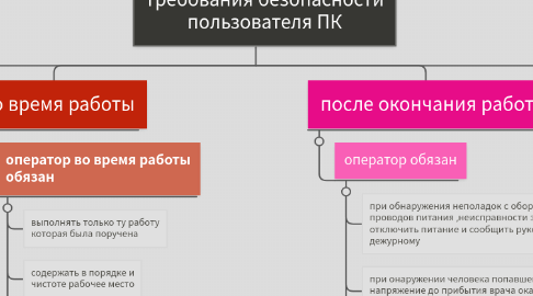 Mind Map: требования безопасности пользователя ПК