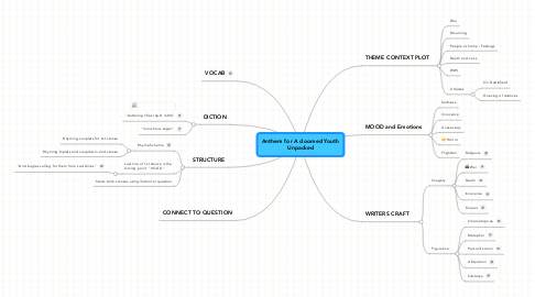 Mind Map: Anthem for A doomed Youth Unpacked