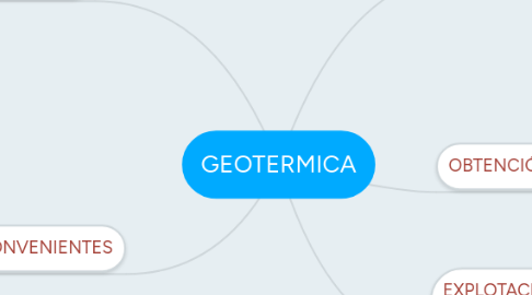 Mind Map: GEOTERMICA