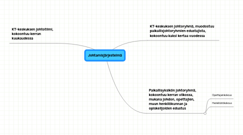 Mind Map: Johtamisjärjestelmä