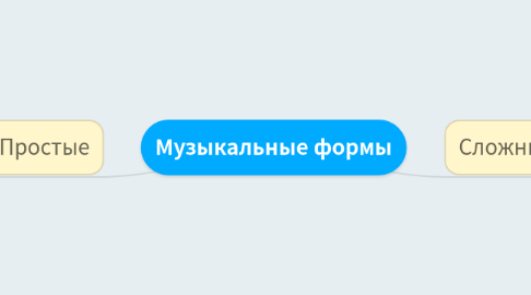 Mind Map: Музыкальные формы