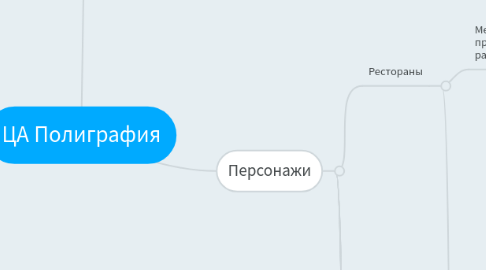 Mind Map: ЦА Полиграфия