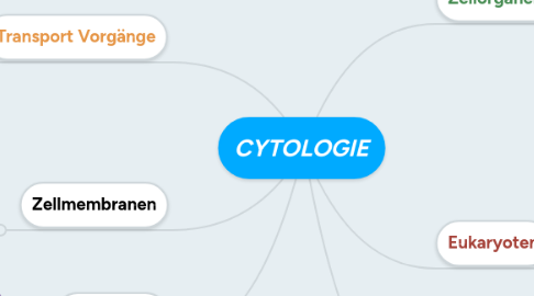 Mind Map: CYTOLOGIE