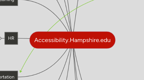 Mind Map: Accessibility.Hampshire.edu