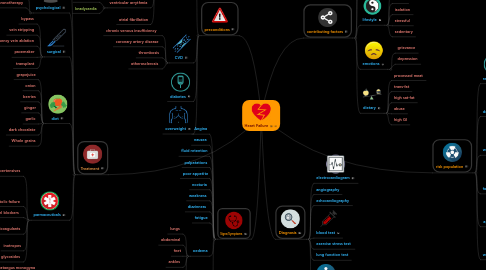 Mind Map: Heart Failure