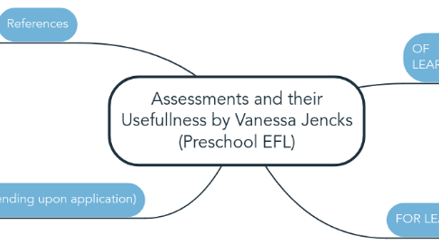 Mind Map: Assessments and their Usefullness by Vanessa Jencks (Preschool EFL)