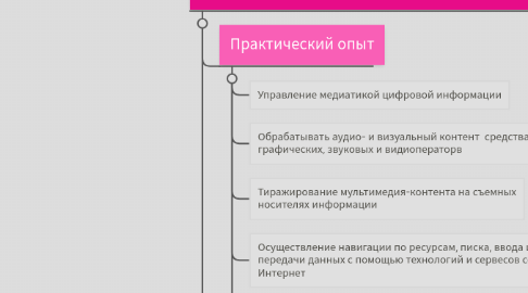 Mind Map: Знания, умение и практический опыт по профессиональным модулям профессии МОЦИ