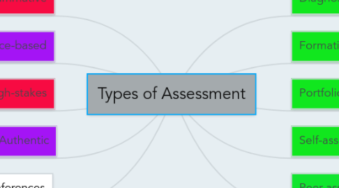 Mind Map: Types of Assessment