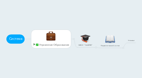 Mind Map: Система