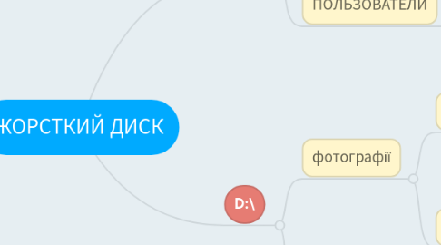 Mind Map: ЖОРСТКИЙ ДИСК