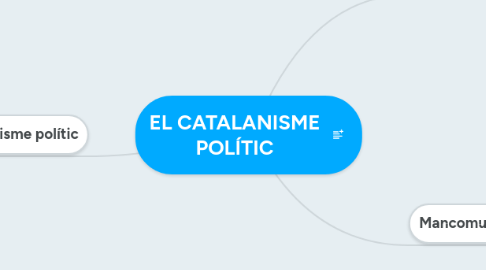 Mind Map: EL CATALANISME POLÍTIC