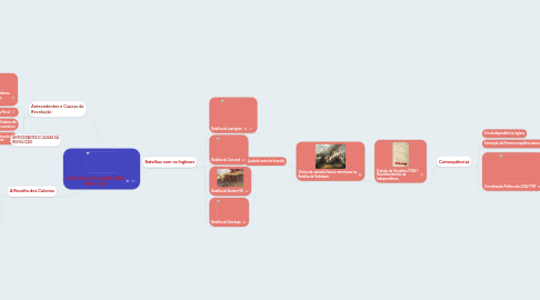 Mind Map: A REVOLUÇÃO AMERICANA (1775-1787)