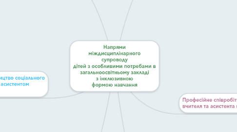 Mind Map: Напрями міждисциплінарного супроводу дітей з особливими потребами в загальноосвітньому закладі з інклюзивною формою навчання