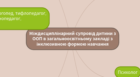 Mind Map: Міждисциплінарний супровід дитини з ООП в загальноосвітньому закладі з інклюзивною формою навчання