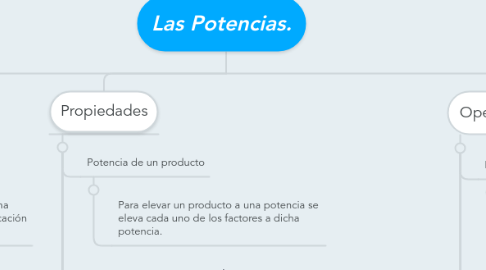 Mind Map: Las Potencias.