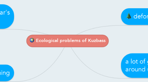 Mind Map: Ecological problems of Kuzbass