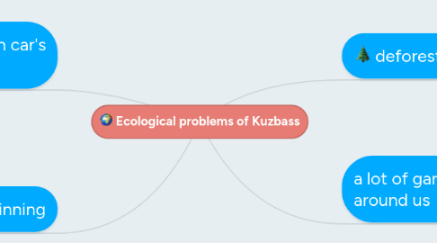 Mind Map: Ecological problems of Kuzbass