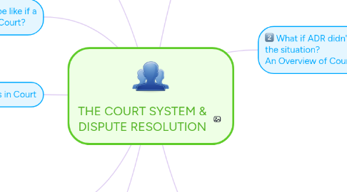 Mind Map: THE COURT SYSTEM & DISPUTE RESOLUTION