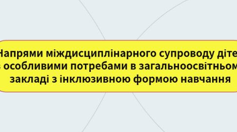 Mind Map: Напрями міждисциплінарного супроводу дітей з особливими потребами в загальноосвітньому закладі з інклюзивною формою навчання