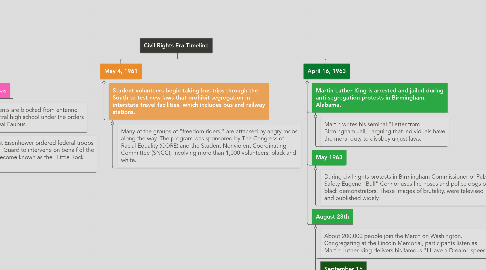 Mind Map: Civil Rights Era Timeline