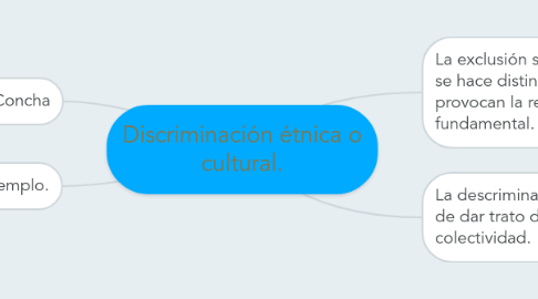 Mind Map: Discriminación étnica o cultural.