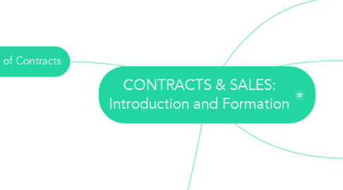 Mind Map: CONTRACTS & SALES: Introduction and Formation