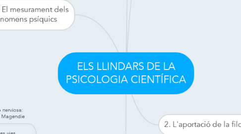 Mind Map: ELS LLINDARS DE LA PSICOLOGIA CIENTÍFICA