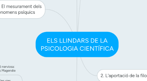 Mind Map: ELS LLINDARS DE LA PSICOLOGIA CIENTÍFICA