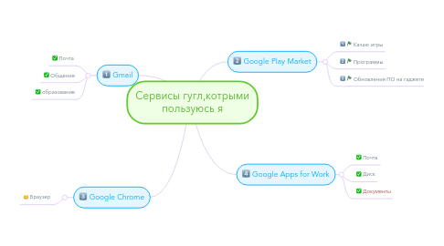 Mind Map: Сервисы гугл,котрыми пользуюсь я