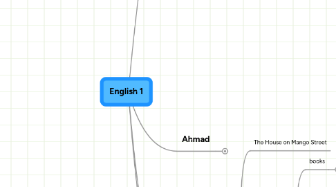 Mind Map: English 1