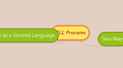 Mind Map: ELL Prorams